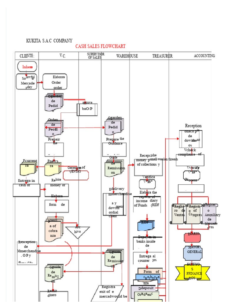 KUKITA S.A.C Cash Sales Flowchart | PDF | Financial Services ...