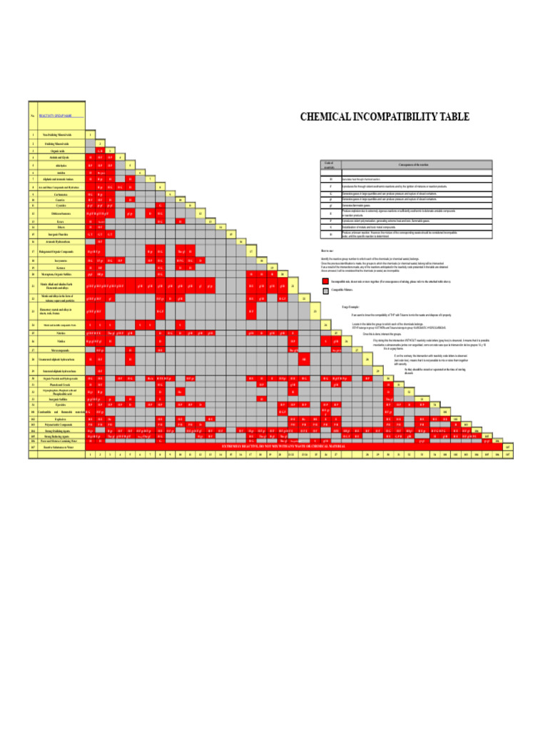 Chemical Incompatibility Guide | PDF | Acid | Arsenic