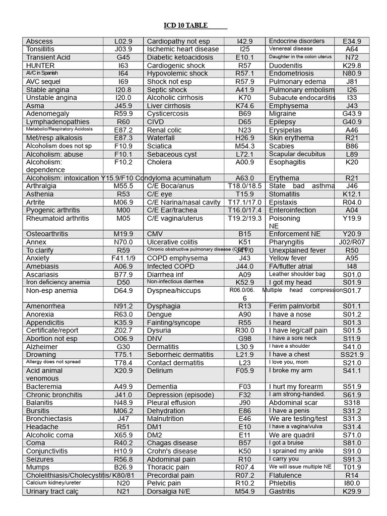 Comprehensive ICD-10 Medical Codes List | PDF | Shock (Circulatory ...