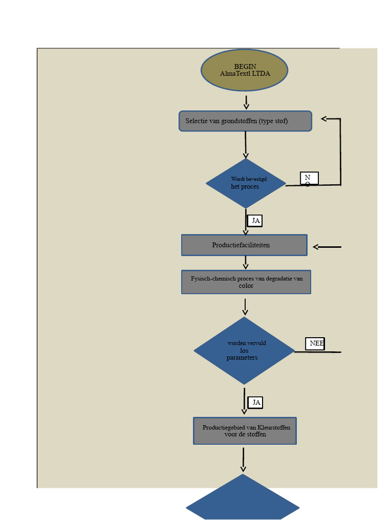 Stroomschema Van Een Textielbedrijf | PDF