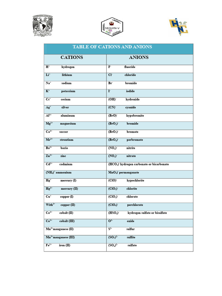 Cations and Anions List Guide | PDF