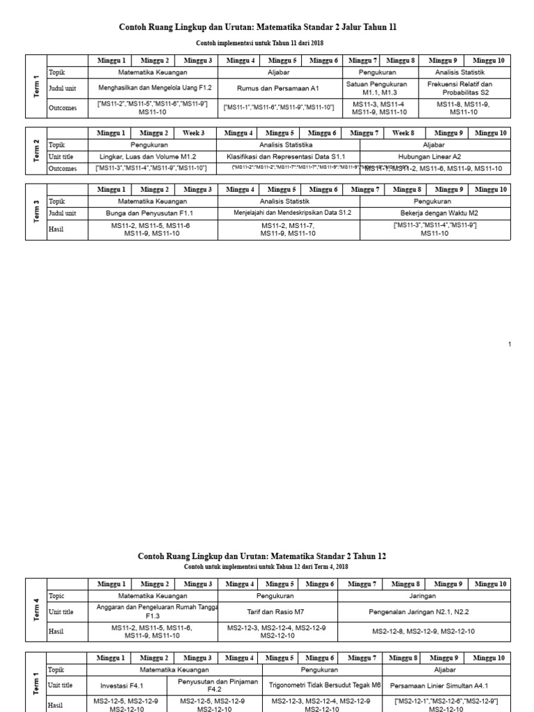 Rencana Pembelajaran Matematika Tahun 11-12 | PDF