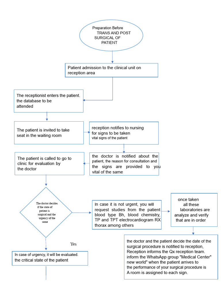 FLOW CHART | PDF | Surgery | Health Care