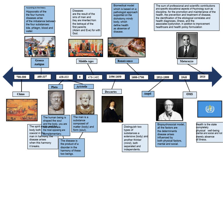 Understanding the Biomedical Model | PDF | Behavioural Sciences ...