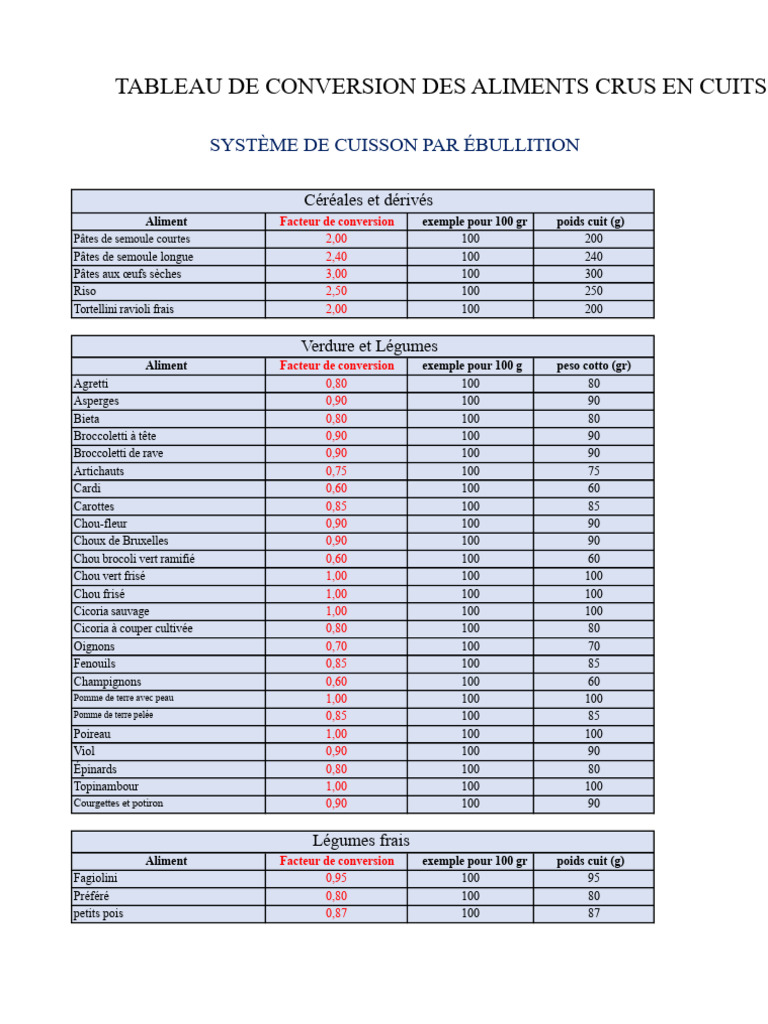 Conversion des Aliments Crus en Cuits | PDF | Légumes | Nourritures