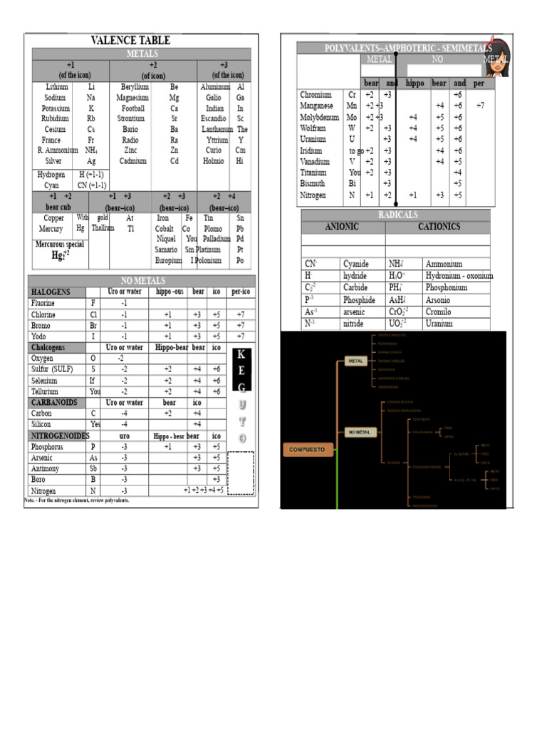 Valence Table 2022 | PDF | Metals | Chemical Elements