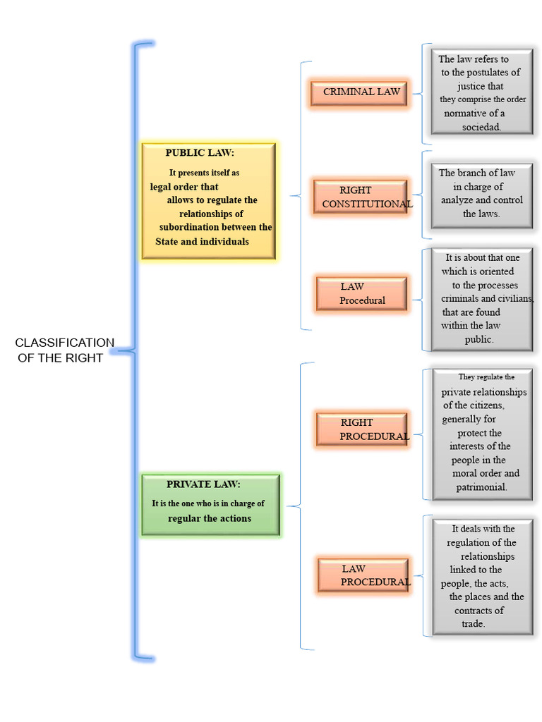 Overview of Legal Branches and Classification | PDF | Public Law ...