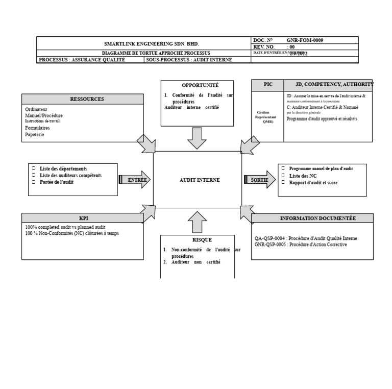 Audit Interne : Processus et Conformité | PDF | Audit | Business