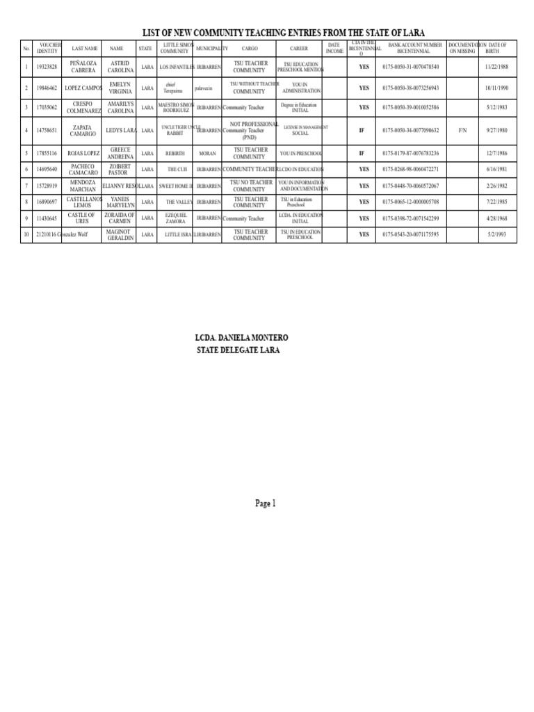 2ND Shipment New Incoming Community Teachers Edo Lara | PDF