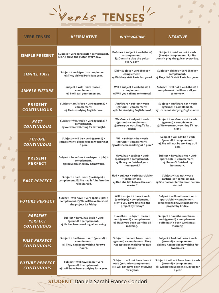 Understanding English Verb Tenses | PDF | Verb | Semantics