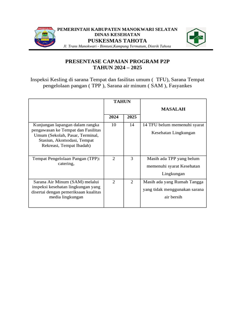 Capaian Program P2P Kesehatan 2024-2025 | PDF