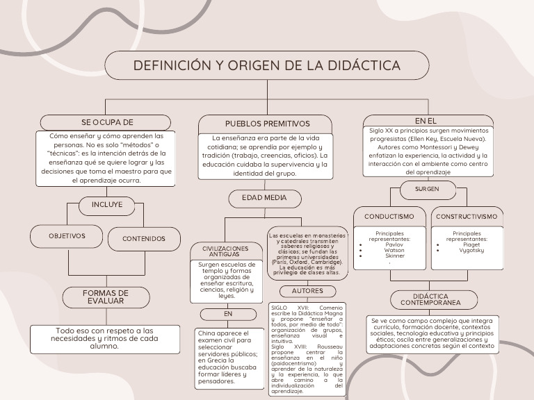 Mapa Conceptual de la Didáctica | PDF | Enseñando | Aprendizaje