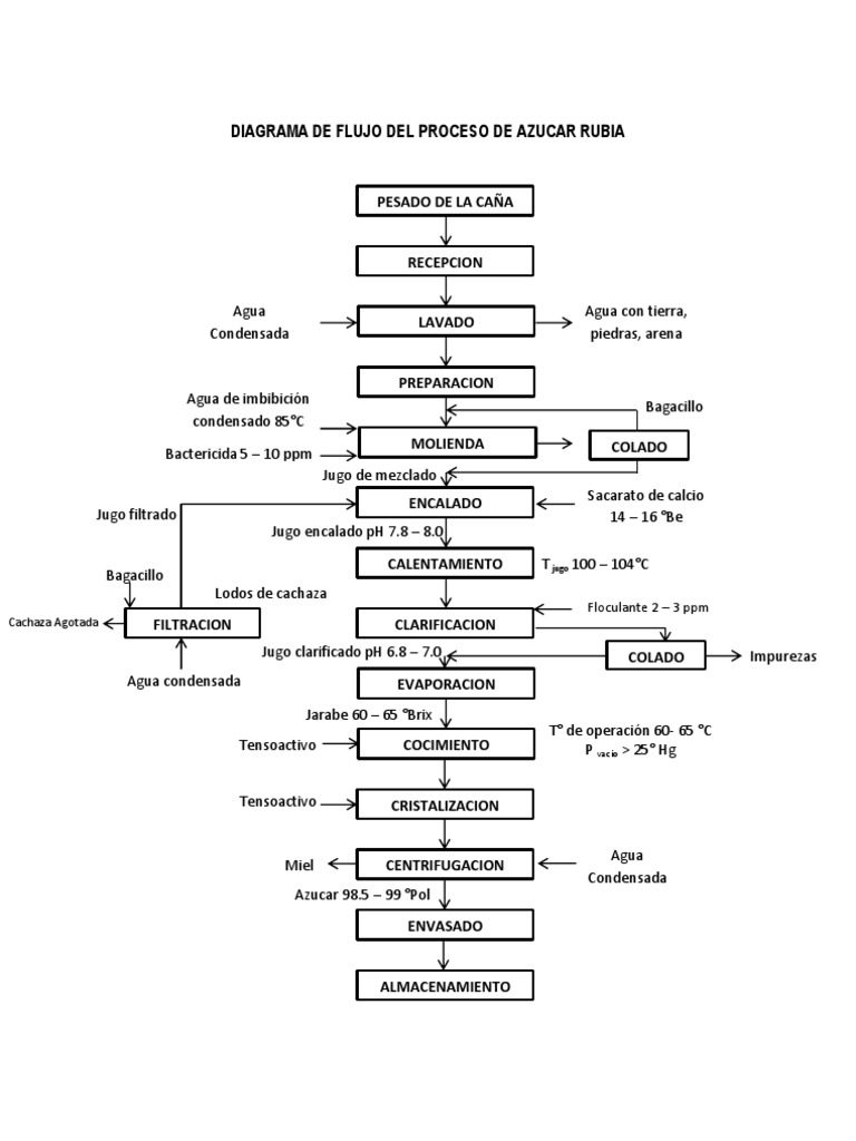 Diagrama de Flujo Del Proceso de Azucar Rubia