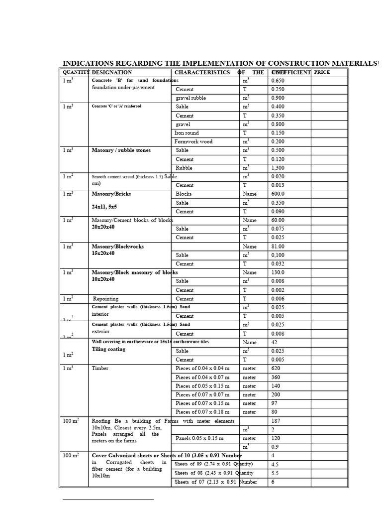Construction Materials Implementation Guide | PDF | Masonry | Concrete