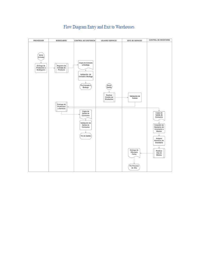 Warehouse Entry and Exit Process Flow | PDF | Inventory