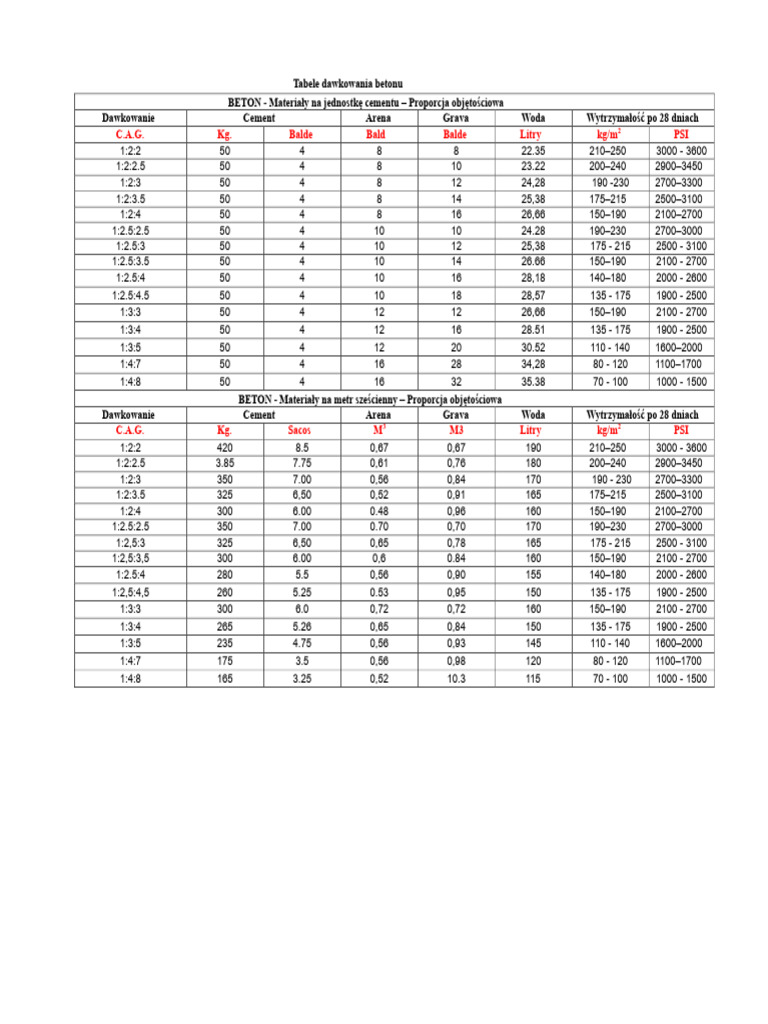 tabela-dawkowania-betonu-pdf