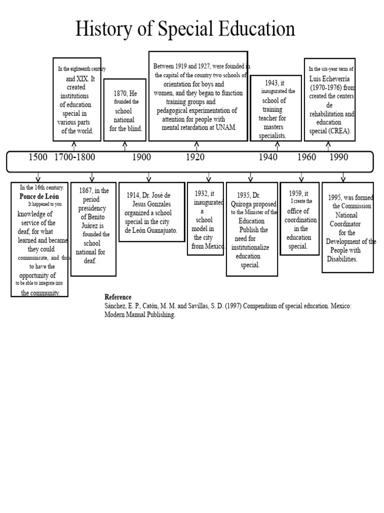History of Special Education Development | PDF | Special Education ...