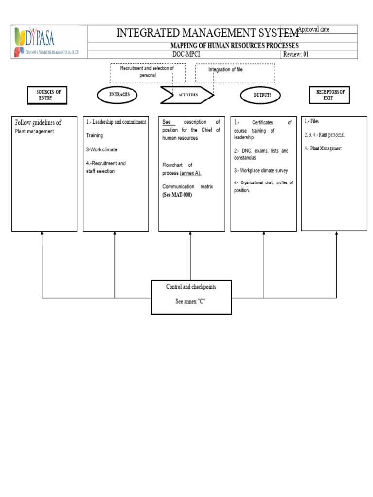Human Resources Process Mapping Guide | PDF | Industrial And ...