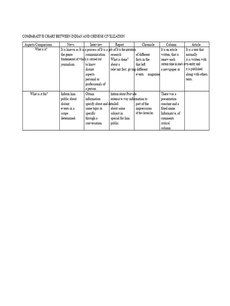 Comparative Table Between Indian and Chinese Civilization | PDF