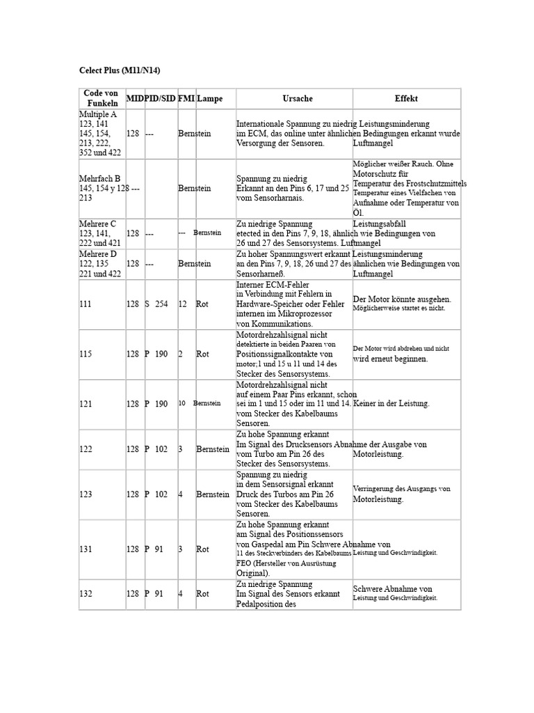 Fehlercodes N-14 Celect Plus-2 | PDF