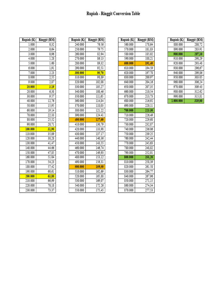 Tabel Konversi Ringgit Rupiah | PDF