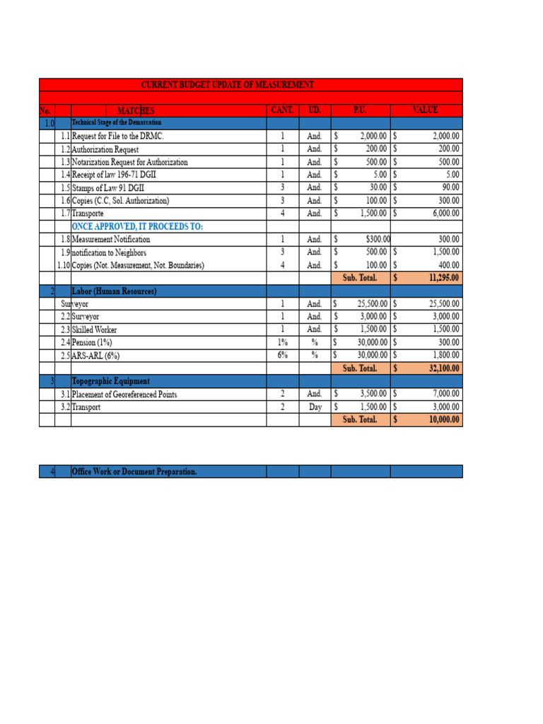 Current Budget Update for Measurement Project | PDF
