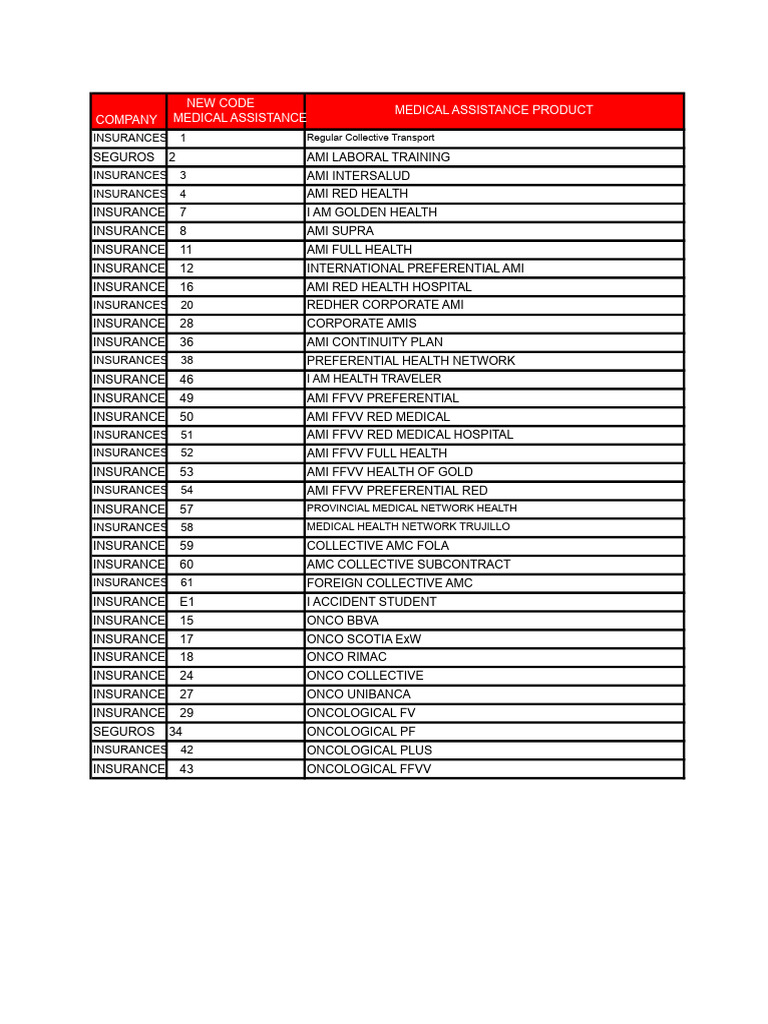 Medical Assistance Codes and Insurances | PDF