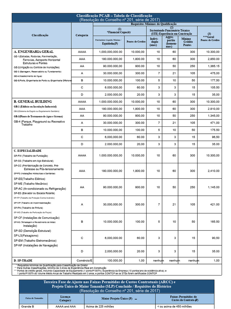 Classificação PCAB: Requisitos e Categorias | PDF