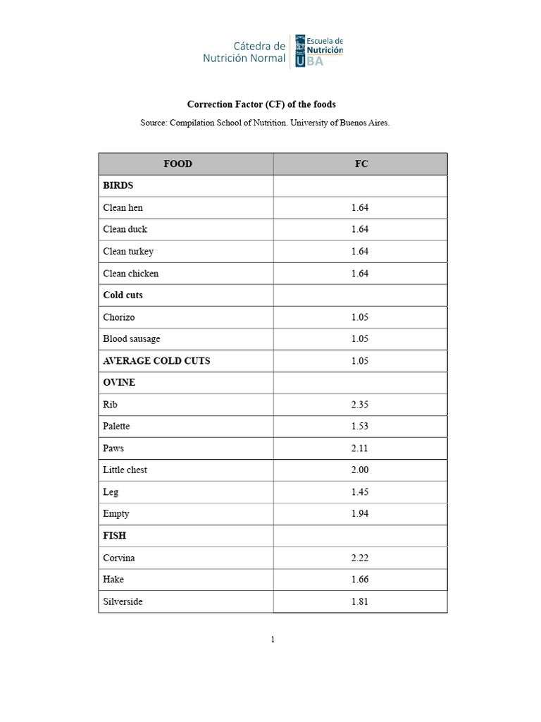 Correction Factors for Various Foods | PDF | Steak | Foods