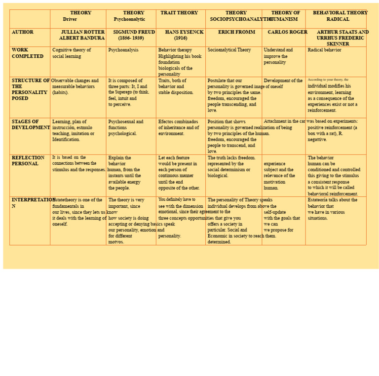 Overview of Personality Theories | PDF | Psychoanalysis | Reinforcement
