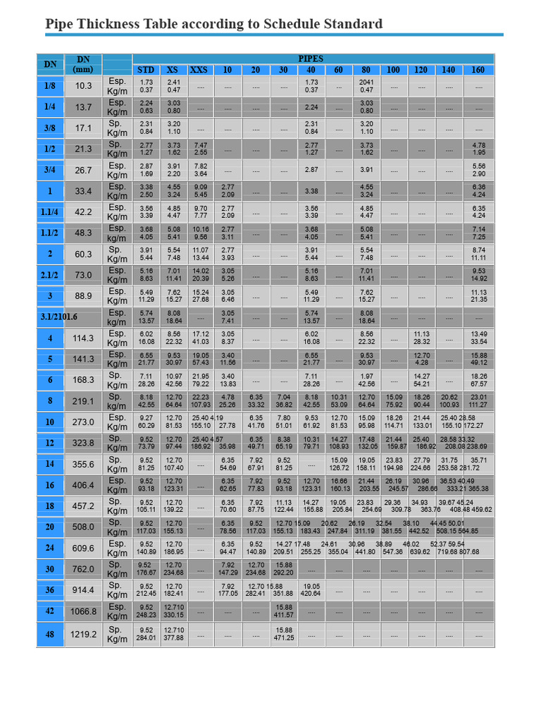 Pipe Thickness Schedule Standard Table | PDF | Pipe (Fluid Conveyance ...