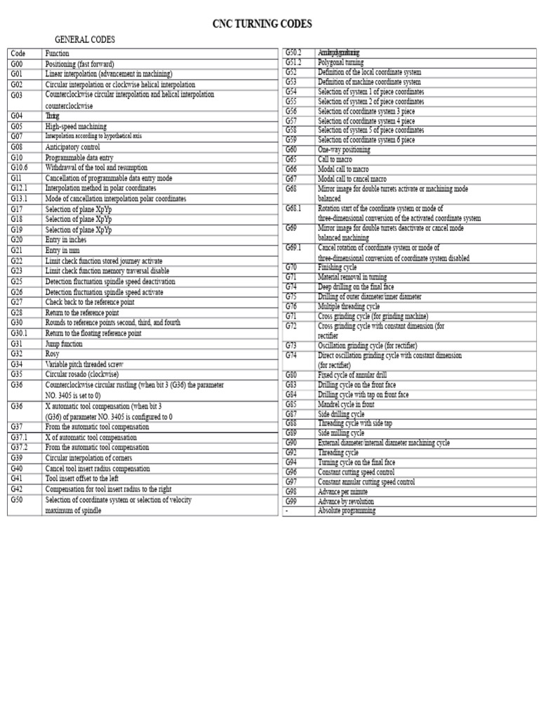 CNC Lathe Codes | PDF | Grinding (Abrasive Cutting) | Drilling
