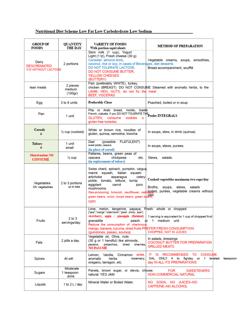 Hypocaloric Diet Schema Low Fat Low Sugar Low Sodium Soft Fractionated ...