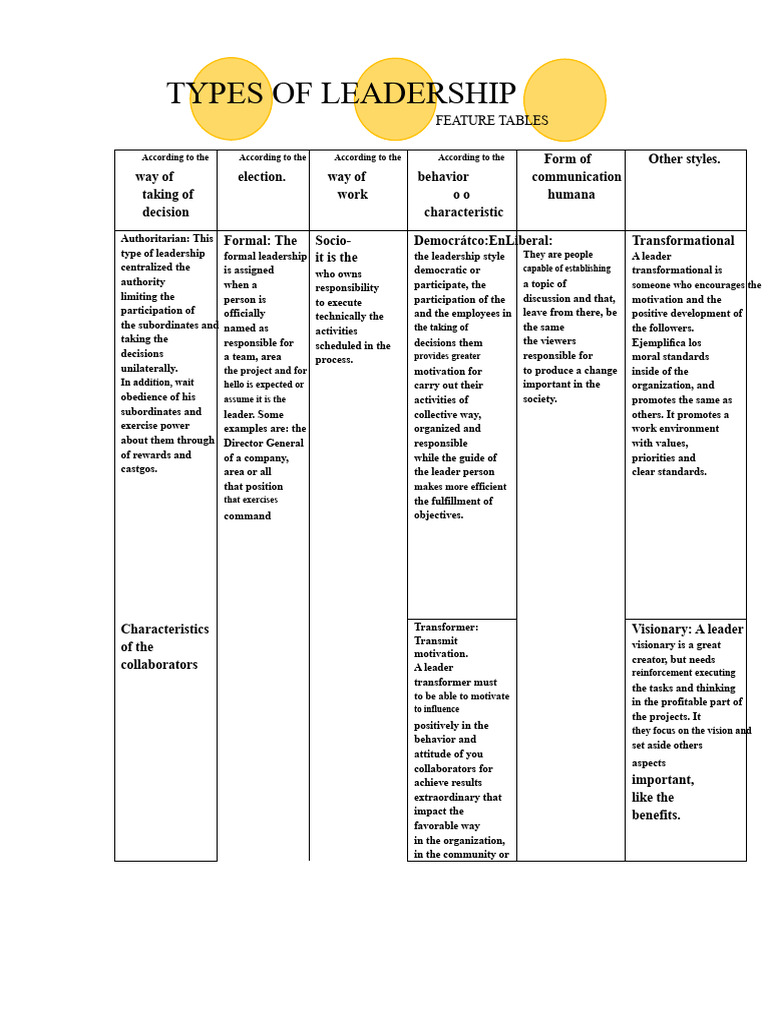Types of Leadership Styles Explained | PDF | Leadership | Cognition