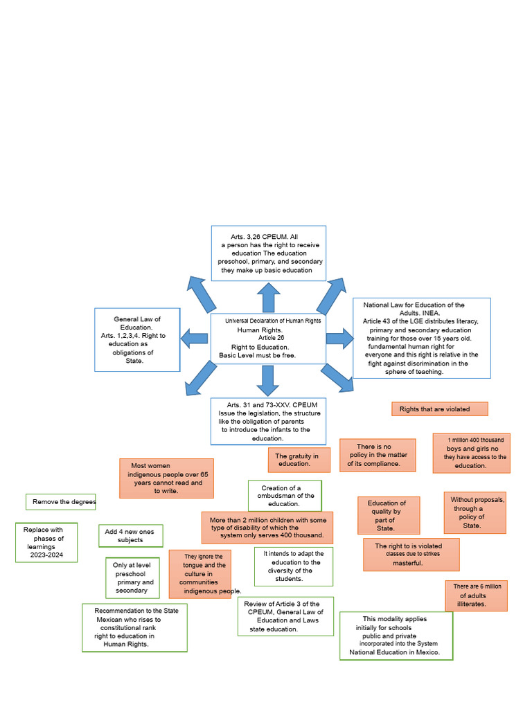 Conceptual Map, Right To Education | PDF | Human Rights | Justice