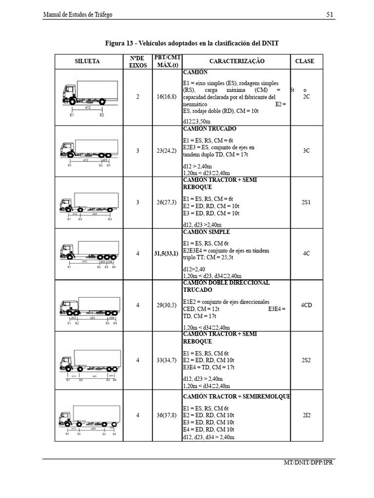 aula-02-tabla-de-clasificaci-n-veh-culos-dnit-pdf-pdf