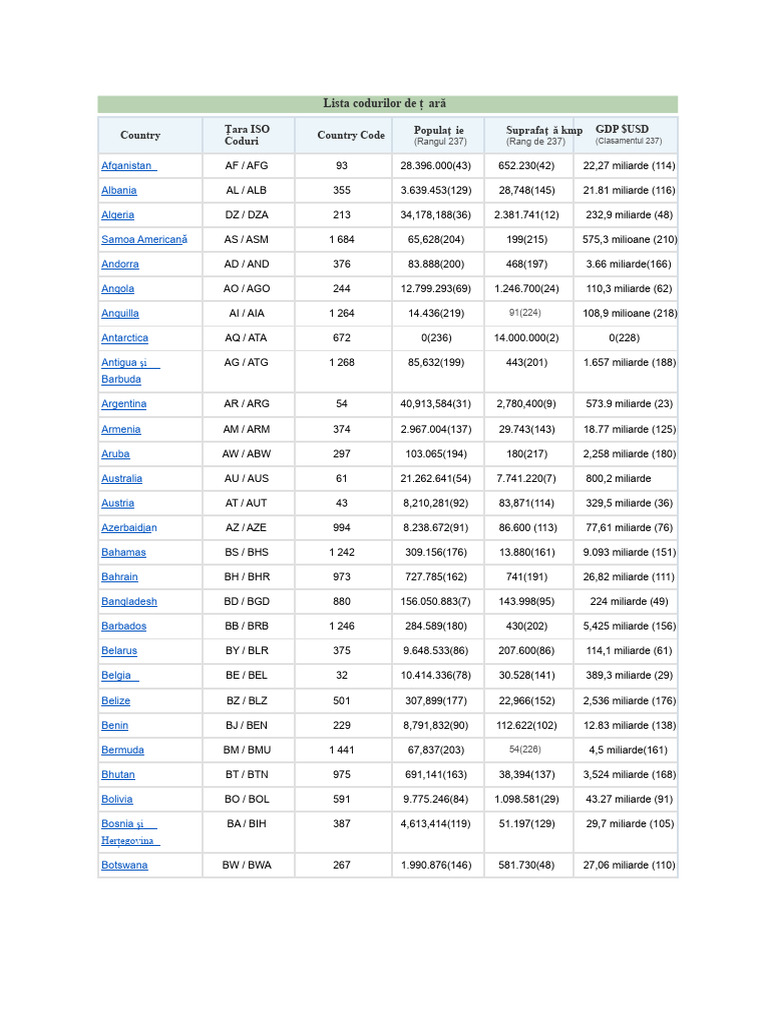 Lista Codurilor de Țară | PDF