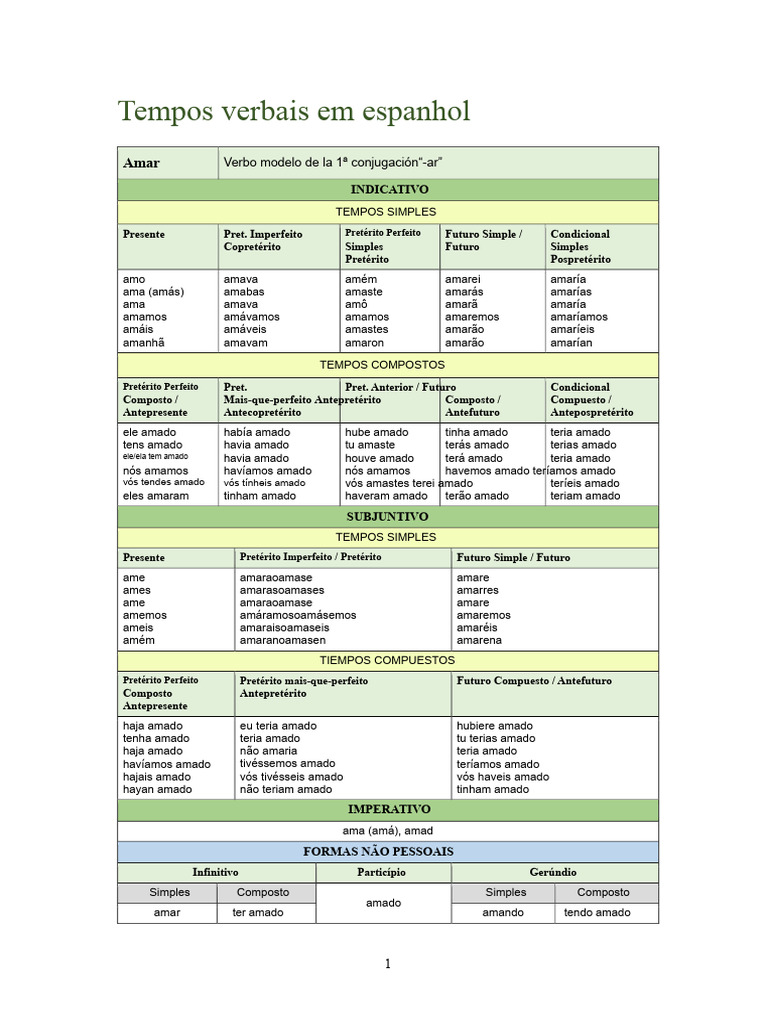 Tempos Verbais em Espanhol: Conjugação | PDF | Relações sintáticas ...