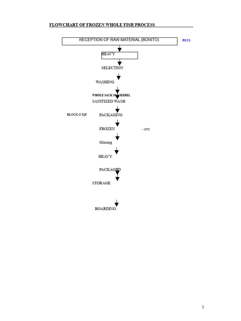 Frozen Whole Fish Processing Flowchart | PDF