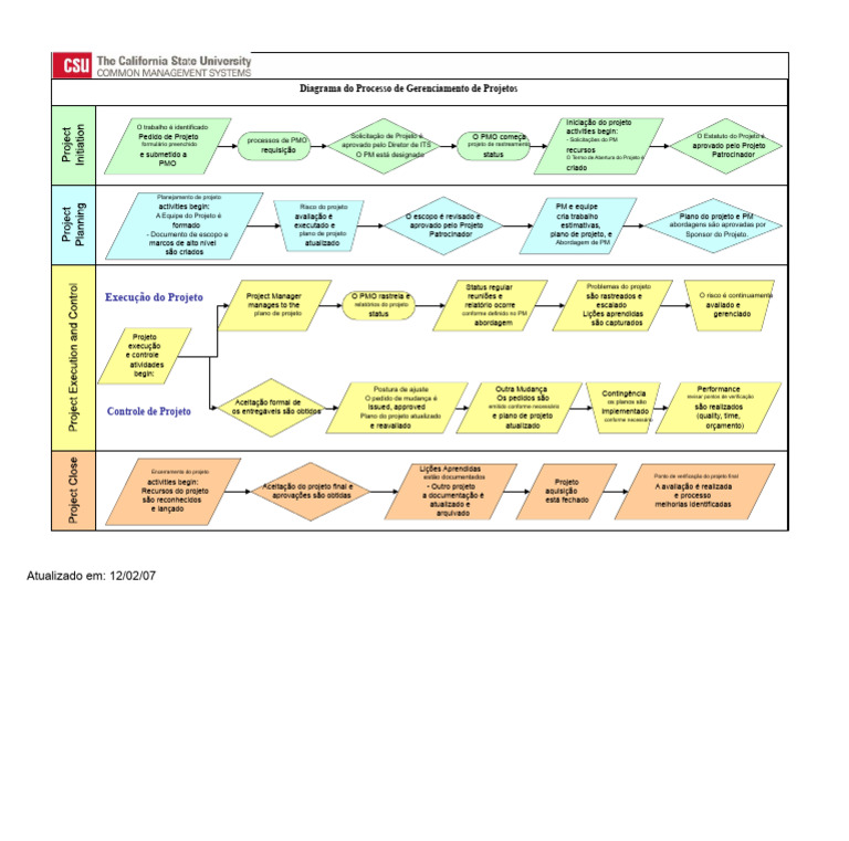 Diagrama do Processo de Gerenciamento de Projetos | PDF