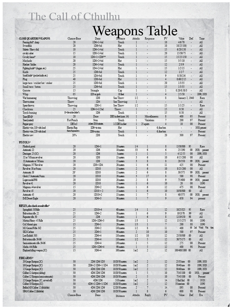 Call of Cthulhu Weapons Overview | PDF | Firearms | Projectile Weapons