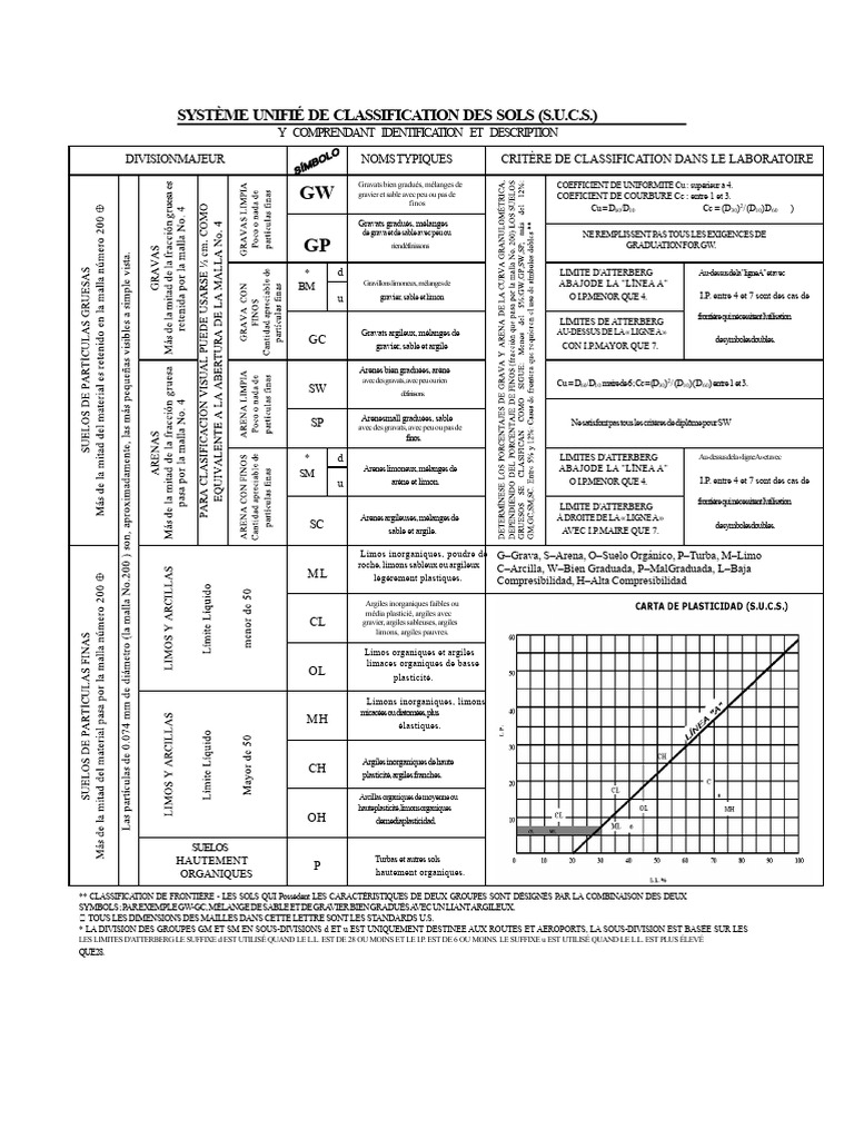 Classification des sols S.U.C.S. | PDF | Limon | Matériaux de construction