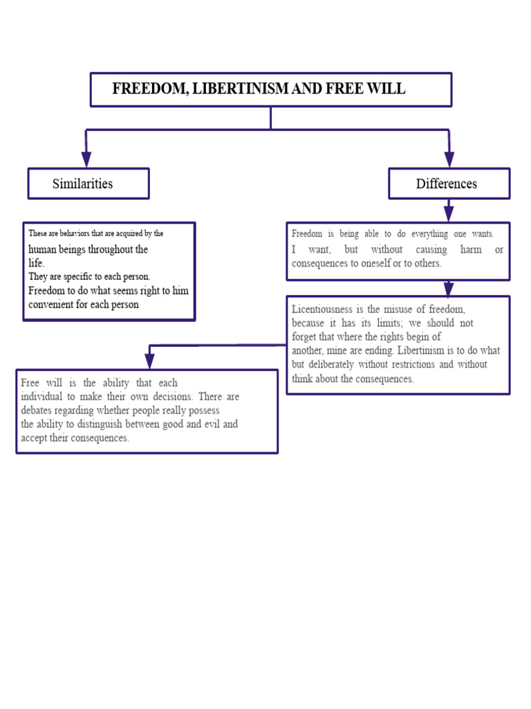 Similarities and Differences of Freedom, Licentiousness, and Free Will ...