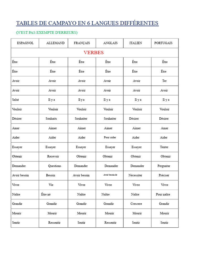 Tables de verbes en 6 langues | PDF | Lave-vaisselles | Soupe