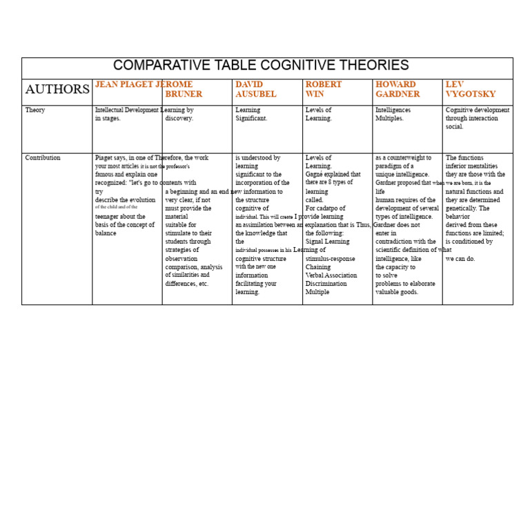 Comparative Analysis of Cognitive Theories | PDF | Learning | Cognition