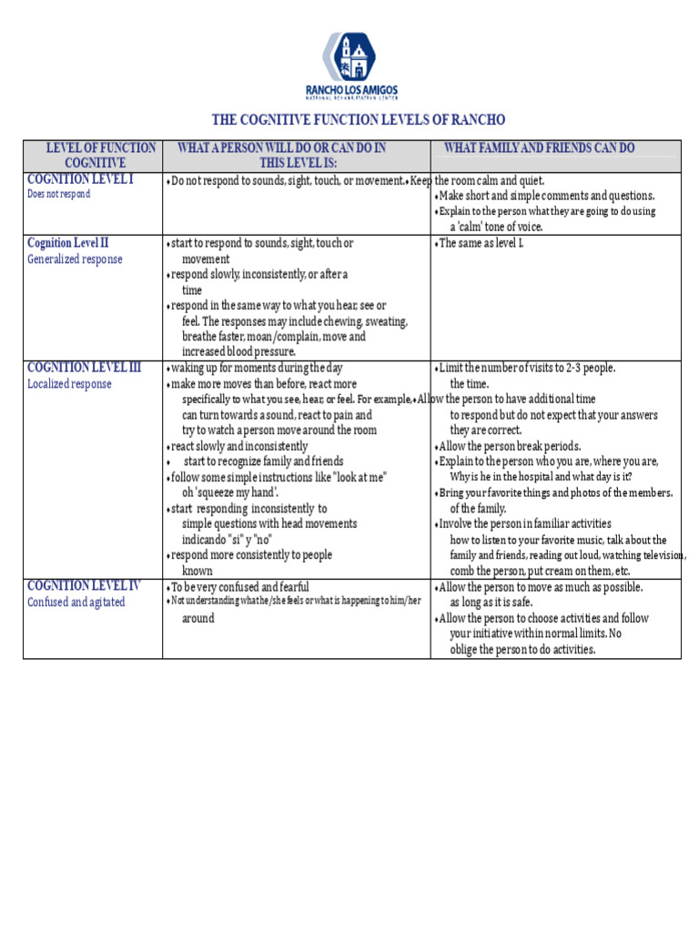 Cognitive Function Levels of Rancho | PDF | Memory | Thought