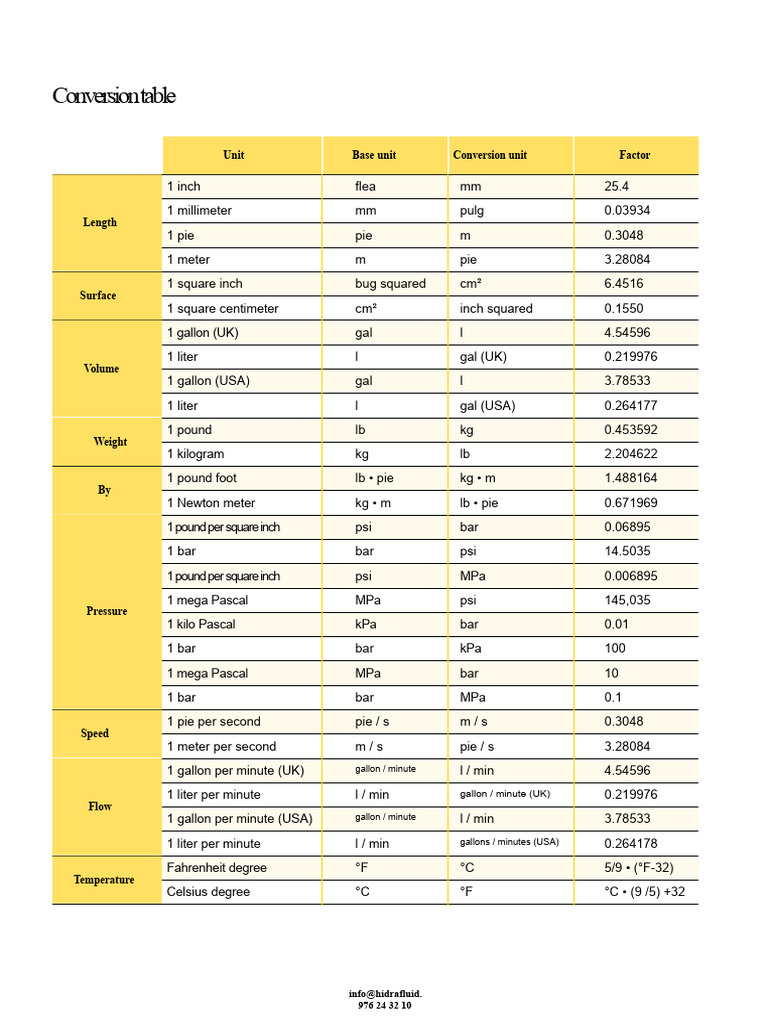 Comprehensive Unit Conversion Table | PDF | Pascal (Unit) | Gallon