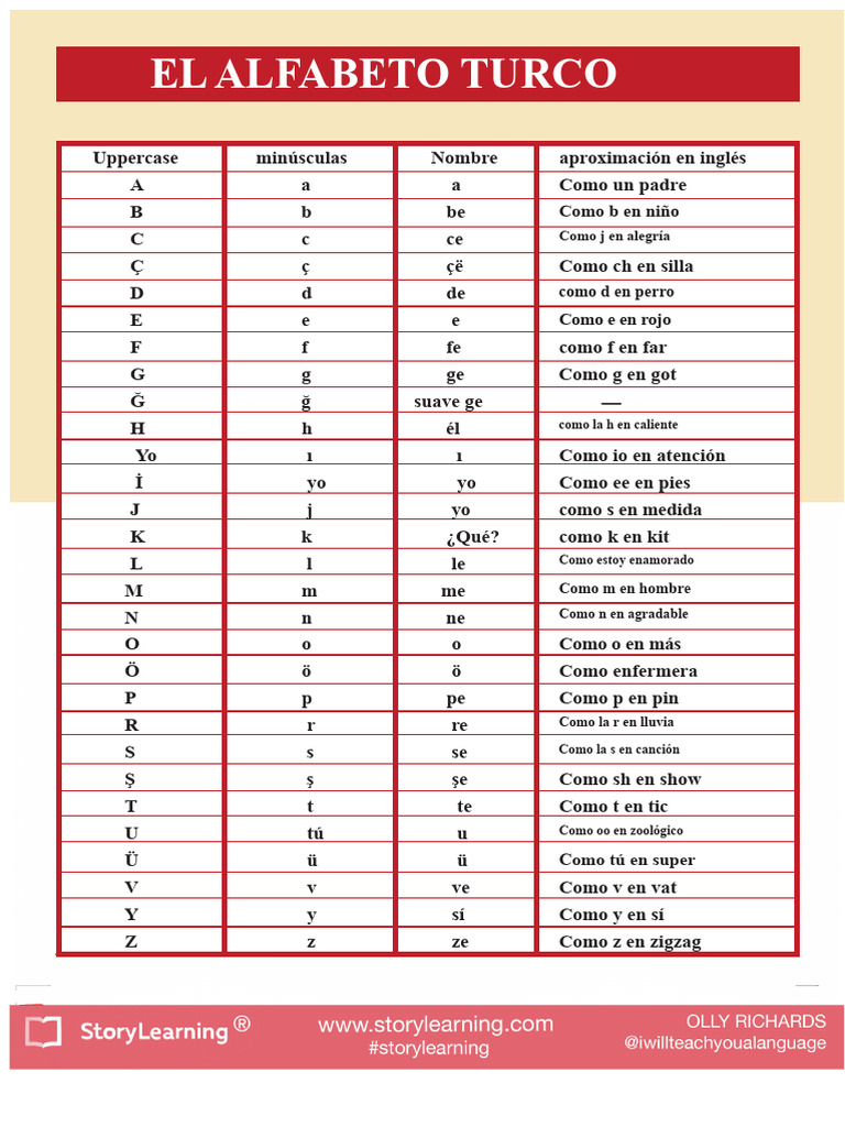 Letras del Alfabeto Turco | PDF