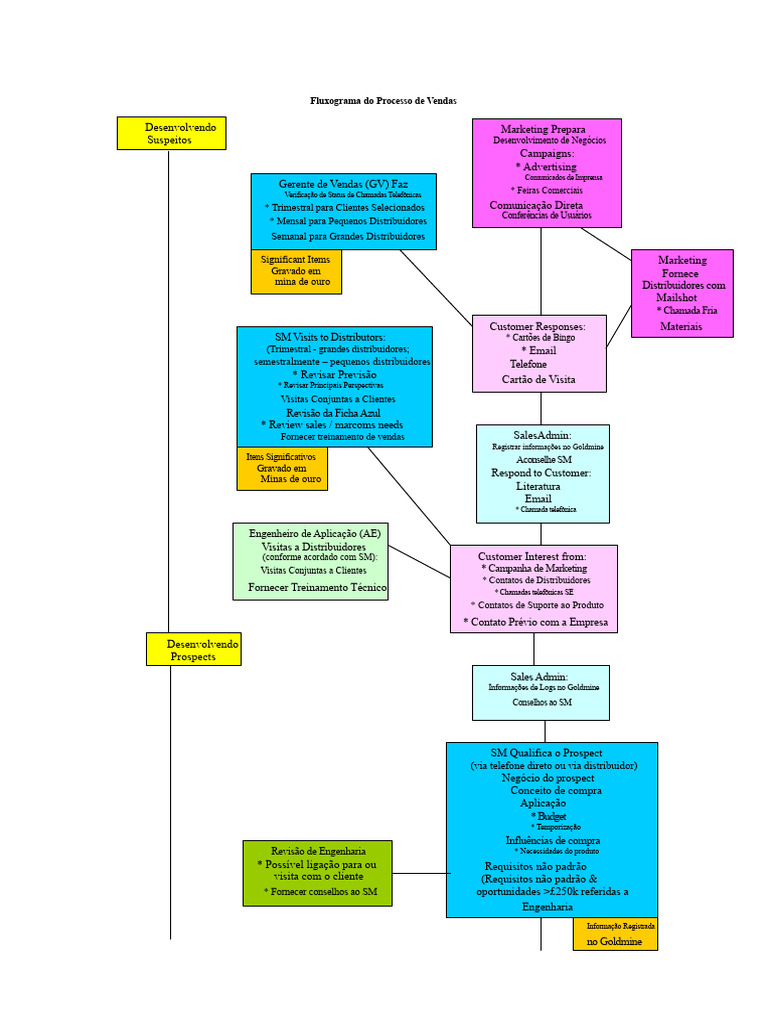 Fluxograma do Processo de Vendas | PDF | Business