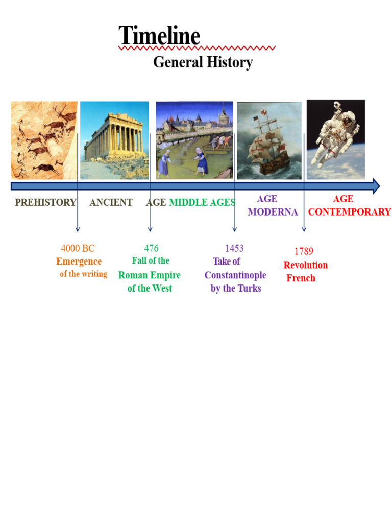 Timeline - General History PDF | PDF | French Revolution | Catholic Church